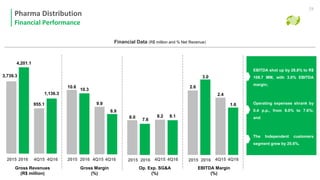 8.18.2
7.6
8.9
10.3
9.9
4,201.1
2015 2016
3,739.3
2015 2016 2015 2016 2015 2016
Financial Data (R$ million and % Net Revenue)
EBITDA shot up by 28.8% to R$
108.7 MM, with 3.0% EBITDA
margin;
Operating expenses shrank by
0.4 p.p., from 8.0% to 7.6%;
and
The Independent customers
segment grew by 20.6%.
955.1
1,136.3
10.6
8.0
2.6
3.0
2.4
1.6
Pharma Distribution
Financial Performance
29
EBITDA Margin
(%)
Op. Exp. SG&A
(%)
Gross Margin
(%)
Gross Revenues
(R$ million)
4Q15 4Q16 4Q15 4Q16 4Q15 4Q16 4Q15 4Q16
 