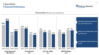 Especialidades
8.2
8.8
9.4
10.2
11.5
11.4
967.9
Crescimento de 6,3% nas vendas da
categoria de genéricos.
Aumento de 12,3% no lucro bruto, que
alcançou R$ 94,2 milhões e margem
bruta de 10,5%;
Financial Data (R$ million and % Net Revenue)
Operating expenses slid by 0.7
p.p., from 9.4% to 8.7%;
Sales to the private sector rose
by 37.8%; and
Oncologicals sales boomed by
34.7%.
766.7
224.1
249.0
11.9
8.7
2,3
2,0
2,6 2,6
Specialties
Financial Performance
30
4Q15 4Q16 2015 2016 4Q15 4Q16 4Q15 4Q162015 2016 4Q15 4Q162015 20162015 2016
EBITDA Margin
(%)
Op. Exp. SG&A
(%)
Gross Margin
(%)
Gross Revenues
(R$ million)
 