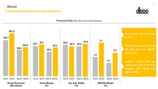 Varejo
EBITDA Margin
(%)
27.0
26.4
Op. Exp. SG&A
(%)
26.8
29.4
Gross Margin
(%)
30.1
4Q15 4Q16
28.5
Gross Revenues
(R$ million)
801.3
Crescimento de 6,3% nas vendas da
categoria de genéricos.
Aumento de 12,3% no lucro bruto, que
alcançou R$ 94,2 milhões e margem
bruta de 10,5%;
2015 2016 4Q15 4Q16 4Q15 4Q162015 2016 4Q15 4Q162015 2016
Financial Data (R$ million and % Net Revenue)
Gross margin rose by 0.4 p.p.
to 30.1%;
EBITDA shot up by 86.1% to R$
25.0 MM, with 3.1% EBITDA
margin; and
Average monthly sales per
mature store came to R$ 579.8
thousand, 8.6% higher than
ABRAFARMA’s.
2015 2016
748.7
198.1
202.4
29.7 26.4
3.1
1.8
1.2
2.3
Retail
Financial Performance (w/o Rosário)
31
 