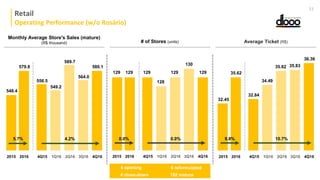 Monthly Average Store's Sales (mature)
(R$ thousand) # of Stores (units) Average Ticket (R$)
4 opening
4 close-down
6 reformulated
102 mature
Retail
Operating Performance (w/o Rosário)
33
564.0
589.7
549.2
4Q15 2Q16 3Q161Q16 4Q162015 2016
5.7% 4.2%
556.5
4Q15 2Q16 3Q161Q16 4Q162015 2016
580.1
548.4
579.8
130
129
128
129 129129 129
4Q15 2Q16 3Q161Q16 4Q162015 2016
9.8% 10.7%0.0%
35.8335.82
34.49
32.84
36.36
32.45
35.62
0.0%
 