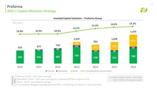 625 631 662 776
578 571
709
41 68
101
53 68
96
156
272
389
571
625 672 730
1,032
903
1,028
1,376
2010 2011 2012 2013 2014 2015 2016
10.8% 10.9% 10.9%
12.2%
13.4% 14.0% 14.3%
Profarma | Histórico Alocação de Capital
Profarma
2016 | Capital Allocation Strategy
Invested Capital Evolution – Profarma Group
(R$ million)
Pharma: 10.6% - last 5 years average.
Specialties: 12.6% - last 5 years average for a adjusted EBITDA margin of 3.2%.
Retail: 19.2% - top 3 players average.
Consolidated: Weighted average potential ROIC, considering each division’s potential ROIC.
4
Invested Capital: Equity + Net Debt
ROIC: NOPAT /Invested Capital
Potential
ROIC
Pharma Consolidated potential ROICSpecialties Retail
 