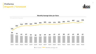 Profarma
Drogasmil | Turnaround
5
Monthly Average Sales per Store
# of stores and R$ thousands
84
74 67 67 63 60 62 64 64 67 67 68 67 67 68 67
165
262
314 329 324 346 365 385 375 375 385 401 411
442 418
456
1Q13 2Q13 3Q13 4Q13 1Q14 2Q14 3Q14 4Q14 1Q15 2Q15 3Q15 4Q15 1Q16 2Q16 3Q16 4Q16
# of stores Monthly average sale
 