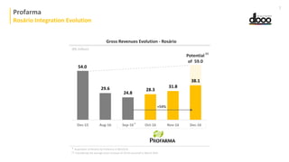 54.0
29.6
24.8
28.3
31.8
38.1
Dec-15 Aug-16 Sep-16 Oct-16 Nov-16 Dec-16
Profarma
Rosário Integration Evolution
Gross Revenues Evolution - Rosário
(R$ million)
*
*
Acquisition of Rosário by Profarma in 09/22/16
Potential
of 59.0
Considering the average price increase of 10.5% occurred in March 2016(1)
(1)
7
+54%
 