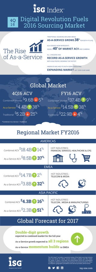 As-a-Service ACV
$
3.8B 32%
Combined ACV
$
14.7B 2%
As-a-Service ACV
$
2.3B 51%
As-a-Service ACV
$
8.5B 37%
HOT INDUSTRIES:
FINANCIAL SERVICES, HEALTHCARE & CPG
The ISG Index™ provides a quarterly review of the latest sourcing industry
data and trends for clients, service providers, analysts and the media.
For nearly 15 years, it has been the authoritative source for marketplace
intelligence related to outsourcing transaction structures and terms, indus-
try adoption, geographic prevalence and service provider performance.
The ISG Index™ provides a quarterly review of the latest sourcing industry
data and trends for clients, service providers, analysts and the media.
For nearly 15 years, it has been the authoritative source for marketplace
intelligence related to outsourcing transaction structures and terms, indus-
try adoption, geographic prevalence and service provider performance.
Global Market
The Rise
of As-a-Service
Combined ACV
$
18.4B 14%
Combined* Market
$
37.4B 9%
As-a-Service
$
14.5B 38%
Traditional
$
22.9B 4%
Combined* Market
$
9.6B 5%
As-a-Service
$
4.4B 38%
Traditional
$
5.2B 25%
4Q16 ACV FY16 ACV
AMERICAS
EMEA
ASIA PACIFIC
Combined ACV
$
4.3B 16%
*Combined: As-a-Service + Traditional
Regional Market FY2016
HOT INDUSTRIES :
TELECOM & MEDIA
HOT INDUSTRIES :
TELECOM , MEDIA & MANUFACTURING
Digital Revolution Fuels
2016 Sourcing Market
Double-digit growth
expected in combined market for the full year
As-a-Service growth expected in all 3 regions
As-a-Service momentum builds in EMEA
Global Forecast for 2017
TRADITIONAL SOURCING DECLINES WHILE
AS-A-SERVICE GROWS 38%
FOR BOTH FY & 4Q
AS-A-SERVICE NOW REPRESENTS
NEARLY 40%
OF MARKET ACV AND CLIMBING
ALL 3 REGIONS HAD
RECORD AS-A-SERVICE GROWTH,
WITH ASIA PACIFIC GROWING THE FASTEST
AMERICAS IAAS AND ITO BOTH GREW, INDICATING
EXPANDING MARKET, NOT ZERO-SUM GAME
 