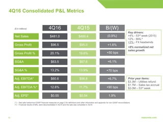 1515
4Q16 Consolidated P&L Metrics
Net Sales
Gross Profit
Gross Profit %
SG&A
SG&A %
Adj. EBITDA*
Adj. EBITDA %*
Adj. EPS*
4Q16
$481.0
$96.5
20.1%
$63.5
13.2%
$60.6
12.6%
$0.55
4Q15
$485.4
$95.0
19.6%
$67.6
13.9%
$56.8
11.7%
$0.54
B/(W)
(0.9%)
+1.6%
+50 bps
+6.1%
+70 bps
+6.7%
+90 bps
1.9%
($ in millions)
Key drivers:
+4% - 53rd week (2015)
+2% - MAL^
+3% - FX headwinds
+8% normalized net
sales growth
Prior year items:
$3.3M – Utilities refund
$1.7M – Sales tax accrual
$2-3M – 53rd week
(*) – See safe harbor/non-GAAP financial measures on page 2 for definitions and other information and appendix for non-GAAP reconciliations
(^) – Financial results of MAL were deconsolidated in 4Q15 and the sale was completed in 3Q16
 