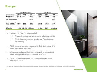 17
Europe
 Uneven UK new housing market
 Private housing market remains relatively stable
 Public housing market weaker on Brexit-related
uncertainty
 RRR demand remains robust, with DSI delivering 15%
sales volume growth in 4Q
 Weakness in Pound Sterling negatively impacted net
sales by approximately $13 million in 4Q16
 Price increase across all UK brands effective as of
January 1, 2017
($ in millions) 2016 2015 Diff 2016 2015 Diff
Net Sales $68.3 $81.3 -16% $301.2 $311.8 -3%
Net sales ex-Fx +0.5% +6%
Adj. EBITDA $7.9 $9.9 -20% $38.8 $30.5 27%
Margin 11.6% 12.2% -60bps 12.9% 9.8% +310bps
Fourth Quarter Full Year
(*) – See safe harbor/non-GAAP financial measures on page 2 for definitions and other information and appendix for non-GAAP reconciliations
*
 