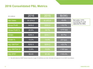 1919
2016 Consolidated P&L Metrics
Net Sales
Gross Profit
Gross Profit %
SG&A
SG&A %
Adj. EBITDA*
Adj. EBITDA %*
Adj. EPS*
2016
$1,974.0
$409.6
20.8%
$260.4
13.2%
$252.5
12.8%
$3.03
2015
$1,872.0
$350.9
18.7%
$244.1
13.0%
$204.2
10.9%
$1.49
B/(W)
+5.4%
+16.7%
+210 bps
(6.7%)
(20 bps)
+23.7%
+190 bps
+103.4%
($ in millions)
Net sales +11%
excluding Fx and
adjusted for MAL
(*) – See safe harbor/non-GAAP financial measures on page 2 for definitions and other information and appendix for non-GAAP reconciliations
 