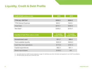 2020
Liquidity, Credit & Debt Profile
Credit & Debt (millions of USD)
TTM Adj. EBITDA* $252.5 $204.2
TTM Interest Expense $28.2 $32.9
Total Debt $470.7 $468.9
Net Debt^ $399.0 $379.7
2016 2015
12 months
ended 1/1/2017
12 months
ended 1/3/2016
Unrestricted cash $71.7 $89.2
Total available liquidity $222.8 $234.0
Cash flow from operations $174.0 $161.0
Capital expenditures $82.3 $51.1
Share repurchases $109.2 NA
Liquidity & Cash Flow (millions of USD)
(*) – See safe harbor/non-GAAP financial measures on page 2 for definitions and other information and appendix for non-GAAP reconciliations
(^) – Net debt equals total debt less unrestricted cash
 