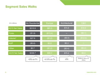 2929
4Q15 Net Sales
Forex
Volume*
AUP
Other
4Q16 Net Sales
NA Residential
$310.9
($1.9)
$27.6
($0.6)
$0.7
$336.7
Europe
$81.3
($13.4)
($1.2)
$2.8
($1.2)
$68.3
Architectural
$74.8
--
($9.5)
$5.3
($0.4)
$70.2
C&O
$18.5
($0.1)
($12.0)
--
($0.4)
$5.9
Segment Sales Walks
+9% ex Fx +0.5% ex Fx -6%
Reflects sale of S.
Africa
($ in millions)
 
