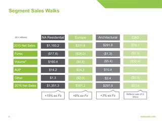 3030
2015 Net Sales
Forex
Volume*
AUP
Other
2016 Net Sales
NA Residential
$1,193.2
($17.8)
$160.4
$14.2
$1.3
$1,351.3
Europe
$311.8
($28.0)
($4.8)
$24.2
($2.0)
$301.2
Architectural
$291.8
($1.3)
($5.4)
$10.4
$2.4
$297.9
C&O
$75.1
($0.3)
($50.4)
--
($0.3)
$23.6
Segment Sales Walks
+15% ex Fx +6% ex Fx +3% ex Fx
Reflects sale of S.
Africa
($ in millions)
 