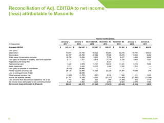 3232
Reconciliation of Adj. EBITDA to net income
(loss) attributable to Masonite
(In thousands)
January 1,
2017
January 3,
2016
December 28,
2014
December 29,
2013
December 30,
2012
January 1,
2012
January 2,
2011
Adjusted EBITDA 252,513$ 204,197$ 137,087$ 105,877$ 97,261$ 81,994$ 80,678$
Less (plus):
Depreciation 57,604 59,160 60,622 62,080 63,348 60,784 58,633
Amortization 24,727 23,725 21,722 17,058 15,076 10,569 8,092
Share based compensation expense 18,790 13,236 9,605 7,752 6,517 5,888 9,626
Loss (gain) on disposal of property, plant and equipment 2,111 1,371 3,816 (1,775) 2,724 3,654 1,301
Registration and listing fees — — — 2,421 — — —
Restructuring costs 1,445 5,678 11,137 10,630 11,431 5,116 7,000
Asset impairment 1,511 9,439 18,202 1,904 1,350 2,516 —
Loss (gain) on disposal of subsidiaries (6,575) 59,984 — — — — —
Interest expense (income), net 28,178 32,884 41,525 33,230 31,454 18,068 245
Loss on extinguishment of debt — 28,046 — — — — —
Other expense (income), net (1,959) (1,757) (587) 2,316 528 1,111 1,030
Income tax expense (benefit) 21,787 15,168 4,533 (21,377) (13,365) (21,560) (11,396)
Loss (income) from discontinued operations, net of tax 752 908 630 598 (1,480) 303 1,718
Net income (loss) attributable to non-controlling interest 5,520 4,462 3,222 2,050 2,923 2,079 1,390
Net income (loss) attributable to Masonite 98,622 (48,107) (37,340) (11,010) (23,245) (6,534) 3,039
Twelve months ended,
 
