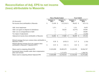 3333
Reconciliation of Adj. EPS to net income
(loss) attributable to Masonite
Three Months Ended Year Ended
(In thousands)
January 1,
2017
January 3,
2016
January 1,
2017
January 3,
2016
Net income (loss) attributable to Masonite $ 15,430 $ (13,218) $ 98,622 $ (47,111)
Add: Asset impairment 1,511 — 1,511 9,439
Add: Loss (gain) on disposal of subsidiaries — 30,263 (6,575) 59,984
Add: Loss on extinguishment of debt — — — 28,046
Tax impact of adjustments — — 737 (3,248)
Adjusted net income (loss) attributable to Masonite $ 16,941 $ 17,045 $ 94,295 $ 47,110
Diluted earnings (loss) per common share attributable to
Masonite ("EPS") $ 0.50 $ (0.43) $ 3.17 $ (1.56)
Diluted adjusted earnings (loss) per common share
attributable to Masonite ("Adjusted EPS") $ 0.55 $ 0.54 $ 3.03 $ 1.49
Shares used in computing diluted EPS 31,010,490 30,402,479 31,101,076 30,266,747
Incremental shares issuable under share compensation
plans and warrants — 1,171,874 — 1,304,745
Shares used in computing diluted Adjusted EPS 31,010,490 31,574,353 31,101,076 31,571,492
 
