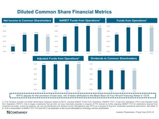 Investor Presentation: Fiscal Year 2016 | 8
Diluted Common Share Financial Metrics
(1) The Company provides non-GAAP performance measures utilized by REITs, including NAREIT Funds From Operations (“NAREIT FFO”), Funds from Operations (“FFO”) and Adjusted Funds
from Operations (“AFFO”). Due to legacy investments that we hold, we have historically presented a measure of FFO derived by further adjusting NAREIT FFO for distributions received from
investment securities, income tax expense, net, and net distributions and dividend income. Management uses AFFO as a measure of long-term sustainable operational performance. See slides 12
to 14 for a reconciliation of NAREIT FFO, FFO and AFFO, as presented, to Net income attributable to CorEnergy common stockholders.
Net Income to Common Shareholders
Adjusted Funds from Operations1 Dividends to Common Shareholders
NAREIT Funds from Operations1 Funds from Operations1
AFFO adjusts for the provision of loan loss, net of taxes attributed to the Black Bison & Four Wood Financing Notes in 1Q16
 