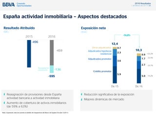 2016 Resultados
1 de febrero de 2017 / 26
5.9
5.0
3.6
2.7
2.3
1.7
0.7
0.9
Dic-15 Dic-16
España actividad inmobiliaria – Aspectos destacados
Resultado Atribuido
(M€)
Exposición neta
(Bn€)
-496
-459
-136
2015 2016
Reasignación
provisiones
Reasignación de provisiones desde España
actividad bancaria a actividad inmobiliaria
Aumento de cobertura de activos inmobiliarios
(de 59% a 63%)
12,4
10,3
Reducción significativa de la exposición
Mejores dinámicas de mercado
-16,8%
Adjudicados promotor
Crédito promotor
Adjudicados hipotecas
residencial
Otros adjudicados
Nota: Exposición neta de acuerdo al ámbito de trasparencia del Banco de España (Circular 5-2011).
+23,2%
-22,5%
-23,7%
-15,2%-595
 