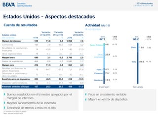2016 Resultados
1 de febrero de 2017 / 28
49.4
13.8
Recursos
Estados Unidos – Aspectos destacados
Buenos resultados en el trimestre apoyados por el
margen de intereses
Mejores saneamientos de lo esperado
Tendencia de menos a más en el año
(1) Inversión no dudosa en gestión.
Nota: Actividad excluye repos.
Foco en crecimiento rentable
Mejora en el mix de depósitos
Bn€
63,2
12.9
7.4
4.3
32.9
4.6
Inversión
Bn€
62,1
Hipotecas
Consumo
Otras
empresas
Sector Público
PYMEs
1
TAM
-1,7%
+0,1%
-0,2%
-2,1%
-2,6%
-5,2%
Vista
Plazo
TAM
+1,7%
-7,8%
+4,7%
Cuenta de resultados Actividad (dic-16)
(€ constantes)
Variación Variación Variación
Estados Unidos 4T16/4T15 4T16/3T16 2016/2015
(M€ constantes) 4T16 % % 2016 %
Margen de intereses 519 11,8 6,5 1.953 7,6
Comisiones 155 7,8 -10,3 638 3,2
Resultados de operaciones
financieras
24 -43,9 2,6 142 -23,9
Otros ingresos netos -18 n.s. n.s. -27 n.s.
Margen bruto 680 3,1 -0,3 2.706 2,5
Gastos de explotación -464 -0,6 -0,1 -1.843 1,7
Margen neto 216 11,9 -0,8 863 4,3
Pérdidas por deterioro de
activos financieros
-19 -64,7 -63,7 -221 55,8
Dotaciones a provisiones y
otros resultados
11 n.s. n.s. -30 n.s.
Beneficio antes de impuestos 209 46,5 30,0 612 -10,9
Impuesto sobre beneficios -52 n.s. 31,1 -153 -8,9
Resultado atribuido al Grupo 157 29,3 29,7 459 -11,5
 