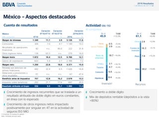 2016 Resultados
1 de febrero de 2017 / 32
8.4
6.6
4.7
3.1
18.7
3.9
0.5
Inversión
34.2
7.8
16.3
2.8
Recursos
México – Aspectos destacados
Crecimiento a doble dígito
Mix de depósitos rentable (depósitos a la vista
>80%)
(1) Inversión no dudosa en gestión.
Nota: Actividad excluye repos.
Crecimiento de ingresos recurrentes que se traslada a un
resultado atribuido de doble dígito en euros constantes,
en línea con lo esperado
Crecimiento de otros ingresos netos impactado
positivamente por singular en 4T en la actividad de
seguros (93 M€)
Bn €
45,9
Hipotecas
Consumo
PYMEs
Resto de
empresas
Sector Público
Otros
Tarjetas
1
TAM
+13,3%
+5,5%
+5,9%
+18,4%
+18,7%
+6,4%
+16,5%
+6,4%
Bn €
61,1
Vista
Plazo
Otros
Fondos de
inversión
TAM
+8,4%
-12,9%
+5,1%
+15,2%
+10,8%
Cuenta de resultados Actividad (dic-16)
(€ constantes)
Variación Variación Variación
México 4T16/4T15 4T16/3T16 2016/2015
(M€ constantes) 4T16 % % 2016 %
Margen de intereses 1.340 11,1 3,9 5.126 11,6
Comisiones 309 7,0 4,1 1.149 10,2
Resultados de operaciones
financieras
82 n.s. 85,0 222 31,8
Otros ingresos netos 139 63,3 n.s. 270 16,0
Margen bruto 1.872 16,4 12,5 6.766 12,1
Gastos de explotación -622 5,4 2,7 -2.396 7,2
Margen neto 1.250 22,8 18,0 4.371 15,0
Pérdidas por deterioro de
activos financieros
-442 32,4 6,5 -1.626 16,8
Dotaciones a provisiones y
otros resultados
-51 n.s. n.s. -67 47,4
Beneficio antes de impuestos 757 12,8 16,2 2.678 13,3
Impuesto sobre beneficios -202 21,7 17,6 -697 20,5
Resultado atribuido al Grupo 556 9,9 15,7 1.980 11,0
 