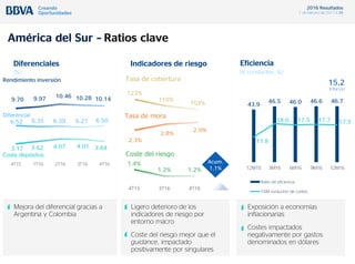 2016 Resultados
1 de febrero de 2017 / 35
43.9
46.5 46.0 46.6 46.7
11.8
18.0 17.5 17.7 17.5
0.0
5.0
10.0
15.0
20.0
25.0
30.0
35.0
40.0
45.0
12M15 3M16 6M16 9M16 12M16
Ratio de eficiencia
TAM evolución de costes
123%
110%
103%
2.3%
2.8%
2.9%
América del Sur – Ratios clave
Eficiencia
(€ constantes, %)
Mejora del diferencial gracias a
Argentina y Colombia
Ligero deterioro de los
indicadores de riesgo por
entorno macro
Coste del riesgo mejor que el
guidance, impactado
positivamente por singulares
Exposición a economías
inflacionarias
Costes impactados
negativamente por gastos
denominados en dólares
9.70 9.97 10.46 10.28 10.14
6.52 6.35 6.39 6.27 6.50
3.17 3.62 4.07 4.01 3.64
4T15 1T16 2T16 3T16 4T16 1.4%
1.2% 1.2%
4T15 3T16 4T16
15,2
Inflación
Acum.
1,1%
Diferenciales
(%)
Indicadores de riesgo
Coste del riesgo
Tasa de cobertura
Tasa de mora
Rendimiento inversión
Diferencial
Coste depósitos
 