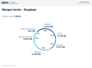 2016 Resultados
1 de febrero de 2017 / 38
26%
11%
17%
27%
16%
2%
Margen bruto - Desglose
Margen bruto 12M16
Nota: Excluye Centro Corporativo
España
6.439 M€
EEUU
2.706 M€
Turquía
4.257 M€
México
6.766 M€
América del Sur
4.054 M€
Resto de Eurasia
491 M€
 