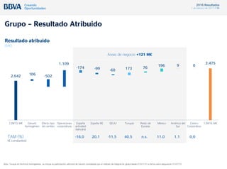 2016 Resultados
1 de febrero de 2017 / 39
Grupo – Resultado Atribuido
Resultado atribuido
(M€)
2,642 106 -502
1,109
-174 -99 -60 173 76
196 9 0
3,475
12M15 M€ Garanti
homogéneo
Efecto tipo
de cambio
Operaciones
corporativas
España
actividad
bancaria
España RE EEUU Turquía Resto de
Eurasia
México América del
Sur
Centro
Corporativo
12M16 M€
TAM (%)
(€ constantes)
-16,0 20,1 -11,5 40,5 n.s. 11,0 1,1 0,0
Áreas de negocio +121 M€
Nota: Turquía en términos homogéneos, se incluye la participación adicional de Garanti consolidada por el método de integración global desde 01/01/15 vs fecha cierre adquisición 01/07/15.
 