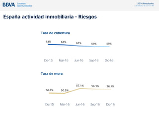 2016 Resultados
1 de febrero de 2017 / 41
España actividad inmobiliaria - Riesgos
63% 63% 61% 59% 59%
Dic-15 Mar-16 Jun-16 Sep-16 Dic-16
Tasa de cobertura
50.8% 50.5%
57.1% 56.3% 56.1%
Dic-15 Mar-16 Jun-16 Sep-16 Dic-16
Tasa de mora
 