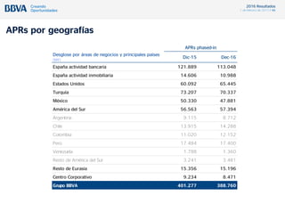 2016 Resultados
1 de febrero de 2017 / 46
APRs por geografías
Desglose por áreas de negocios y principales países
(M€)
Dic-15 Dec-16
España actividad bancaria 121.889 113.048
España actividad inmobiliaria 14.606 10.988
Estados Unidos 60.092 65.445
Turquía 73.207 70.337
México 50.330 47.881
América del Sur 56.563 57.394
Argentina 9.115 8.712
Chile 13.915 14.288
Colombia 11.020 12.152
Perú 17.484 17.400
Venezuela 1.788 1.360
Resto de América del Sur 3.241 3.481
Resto de Eurasia 15.356 15.196
Centro Corporativo 9.234 8.471
Grupo BBVA 401.277 388.760
APRs phased-in
 