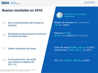 2016 Resultados
1 de febrero de 2017 / 5
Eficiencia: 51,9%
-51 p.b. vs. 12M15 (M€ constantes)
Buenos resultados en 2016
Buen comportamiento del margen de
intereses
Margen de intereses (M€ constantes):
+7% vs. 12M15
Mandíbulas positivas gracias al esfuerzo
en control de costes
Sólidos indicadores de riesgo
Coste del riesgo: 0,84%; -22 p.b. vs 2015
Tasa de mora: 4,9%; -48 p.b. vs. 2015
GRUPO TOTAL CON GARANTI
HOMOGÉNEO
01
02
03
Fuerte generación de capital
para alcanzar el objetivo de
CET 1 FL
CET 1 FL: 10,90%; +58 p.b. vs 201504
Nota: 12M15 incluye la participación adicional de Garanti consolidada por el método de
integración global desde 01/01/15 vs fecha cierre adquisición 01/07/15.
 