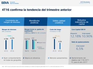 2016 Resultados
1 de febrero de 2017 / 8
4T16 confirma la tendencia del trimestre anterior
Crecimiento del
margen de intereses
Mandíbulas
positivas
Sólida calidad
crediticia
Robustos
indicadores de
capital
Buen comportamiento
en todas las geografías
Mejora en eficiencia Menores saneamientos Mantenimiento del
objetivo del 11% CET1
FL para el año 2017
Margen de intereses
(M€ constantes)
Margen bruto vs. gastos de
explotación
12M16 vs. 9M16 (%), M€ constantes
Coste del riesgo
(Trimestral, %, M€)
Core Capital CRD IV
4,168 4,479
4T15 4T16
7.0
7.77.2
6.6
9M16 12M16
Margen bruto
Gastos
explotación
0.95
0.59
4T15 4T16
Ratio de apalancamiento
+7,4% -35 p.b.
(Phased-in)
12,18%
(Fully-loaded)
10,90%
(Fully-loaded)
6,5%
Nota: 12M15 incluye la participación adicional de Garanti consolidada por el método de integración global desde 01/01/15 vs fecha cierre adquisición 01/07/15.
 