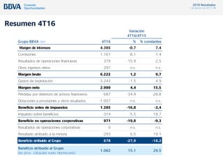 2016 Resultados
1 de febrero de 2017 / 9
Resumen 4T16
Grupo BBVA (M€) 4T16 % % constantes
Margen de intereses 4.385 -0,7 7,4
Comisiones 1.161 -8,1 -1,4
Resultados de operaciones financieras 379 -15,9 -2,5
Otros ingresos netos 297 n.s. n.s.
Margen bruto 6.222 1,2 9,7
Gastos de explotación -3.243 -1,5 4,9
Margen neto 2.980 4,4 15,5
Pérdidas por deterioro de activos financieros -687 -34,9 -28,8
Dotaciones a provisiones y otros resultados -1.007 n.s. n.s.
Beneficio antes de impuestos 1.285 -16,8 -3,4
Impuesto sobre beneficios -314 -5,5 18,7
Beneficio ex operaciones corporativas 971 -19,8 -9,3
Resultados de operaciones corporativas 0 n.s. n.s.
Resultado atribuido a la minoría -293 6,5 19,1
Beneficio atribuido al Grupo 678 -27,9 -18,2
Beneficio atribuido al Grupo
(ex prov. cláusulas suelo hipotecario)
1.082 15,1 29,5
Variación
4T16/4T15
 