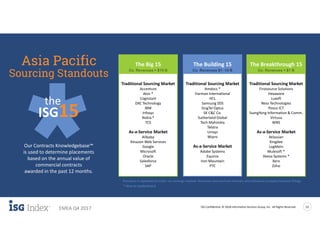 ISG Confidential. © 2018 Information Services Group, Inc. All Rights Reserved 12
EMEA Q4 2017
Our Contracts Knowledgebase™
is used to determine placements
based on the annual value of
commercial contracts
awarded in the past 12 months.
Traditional Sourcing Market
Firstsource Solutions
Hexaware
Luxoft
Ness Technologies
Posco ICT
SsangYong Information & Comm.
Virtusa
WNS
As-a-Service Market
Atlassian
Kingdee
LogMeIn
Mulesoft *
Veeva Systems *
Xero
Zoho
Traditional Sourcing Market
Amdocs *
Harman International
HCL
Samsung SDS
SingTel Optus
SK C&C Co.
Sutherland Global
Tech Mahindra
Telstra
Unisys
Wipro
As-a-Service Market
Adobe Systems
Equinix
Iron Mountain
PTC
Traditional Sourcing Market
Accenture
Atos *
Cognizant
DXC Technology
IBM
Infosys
Nokia *
TCS
As-a-Service Market
Alibaba
Amazon Web Services
Google
Microsoft
Oracle
Salesforce
SAP
The Building 15 The Breakthrough 15The Big 15
Co. Revenues > $10 B
Sourcing Standouts
Asia Pacific Co. Revenues $1 -10 B Co. Revenues < $1 B
Providers in alphabetical order; no rankings implied. Revenues sourced from Hoovers and individual company financial fillings.
the
ISG15
* New to leaderboard
 