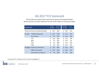 ISG Confidential. © 2018 Information Services Group, Inc. All Rights Reserved 20
EMEA Q4 2017
4Q 2017 TCV Scorecard
The ISG Index has moved to ACV as the primary measure of the Broader Market.
We will continue to provide a high-level TCV view of the market via a Scorecard analysis.
*Contracts with TCV ≥ €20M from the ISG Contracts Knowledgebase™
Scorecard
4Q17 4Q Y/Y Full Year Y/Y
TCV (€B)* Change TCV (€B)* Change
Global Commercial Combined Market € 24.9 30% € 93.4 12%
By Type Traditional Sourcing € 18.7 33% € 71.1 9%
As-a-Service € 6.2 21% € 22.3 23%
ITO € 12.8 38% € 51.4 13%
BPO € 5.9 22% € 19.7 1%
IaaS € 3.2 30% € 11.3 51%
SaaS € 3.0 12% € 11.0 3%
By Region Americas Commercial € 12.0 46% € 44.5 17%
EMEA Commercial € 10.2 16% € 38.2 8%
Asia Pacific Commercial € 2.8 24% € 10.7 12%
 