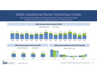 ISG Confidential. © 2018 Information Services Group, Inc. All Rights Reserved 5
EMEA Q4 2017
EMEA Commercial Sector Contracting Trends
4Q17 Combined Market in EMEA is up 27% Q/Q and flat Y/Y; for the full year, ACV results rise slightly
compared to 2016 with As-a-Service highs offsetting declines in Traditional Sourcing.
EMEA Commercial Sector Full Year ACV (€B)
€ 2.7 € 2.7
€ 2.2
€ 2.7
€ 2.0
€ 2.4 € 2.2
€ 3.2
€ 2.6
€ 1.9
€ 2.4 € 2.2
€ 2.9
€ 2.2
€ 1.4
€ 1.9
€ 0.4 € 0.5
€ 0.5
€ 0.4
€ 0.5
€ 0.5 € 0.6
€ 0.6
€ 0.6
€ 0.6
€ 0.7 € 0.9
€ 1.0
€ 0.8
€ 1.0
€ 1.1
€ 3.1 € 3.2
€ 2.6
€ 3.1
€ 2.5
€ 2.9 € 2.9
€ 3.8
€ 3.1
€ 2.6
€ 3.1 € 3.0
€ 3.8
€ 3.0
€ 2.4
€ 3.0
1Q14 2Q14 3Q14 4Q14 1Q15 2Q15 3Q15 4Q15 1Q16 2Q16 3Q16 4Q16 1Q17 2Q17 3Q17 4Q17
Traditional Sourcing As-a-Service
EMEA Commercial Sector Quarterly ACV (€B)
€ 7.4
€ 2.4 € 0.8 € 1.4
€ 6.5
€ 2.6 € 0.9 € 1.9
€ 6.5
€ 1.8 € 0.9
€ 3.0
ITO BPO SaaS IaaS
2015 2016 2017
EMEA Commercial Sector Full Year ACV by Type (€B)
€ 10.3 € 9.8 € 9.0 € 8.3
€ 1.7 € 2.2 € 2.8 € 3.9
€ 12.0 € 12.0 € 11.8
€ 12.2
2014 2015 2016 2017
Traditional Sourcing As-a-Service
 
