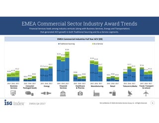 ISG Confidential. © 2018 Information Services Group, Inc. All Rights Reserved 6
EMEA Q4 2017
€ 0.5 € 0.5 € 0.5
€ 0.2 € 0.2 € 0.3
€ 1.4 € 1.3
€ 1.5
€ 2.5
€ 2.3
€ 2.7
€ 0.6
€ 0.3 €1.3
€ 2.0 € 1.9
€ 1.1
€ 0.3 € 0.4
€ 0.2
€ 0.9
€ 1.4
€ 1.1
€ 1.4
€ 0.8 € 0.8
€ 0.4 € 0.5
€ 0.7
€ 0.1 € 0.2
€ 0.3
€ 0.1 € 0.2
€ 0.2
€ 0.4
€ 0.5
€ 0.7
€ 0.2
€ 0.2 € 0.3
€ 0.4
€ 0.4
€ 0.6
€ 0.2
€ 0.2
€ 0.3
€ 0.2
€ 0.3
€ 0.4
€ 0.2
€ 0.3 € 0.4
€ 0.9
€ 1.0
€ 1.2
€ 0.3
€ 0.4
€ 0.6
€ 1.5 € 1.5
€ 1.7
€ 2.9
€ 2.8
€ 3.4
€ 0.8
€ 0.5 € 0.6
€ 2.4
€ 2.3
€ 1.7
€ 0.5
€ 0.6
€ 0.5
€ 1.1
€ 1.7
€ 1.5
€ 1.6
€ 1.1
€ 1.2
2015 2016 2017 2015 2016 2017 2015 2016 2017 2015 2016 2017 2015 2016 2017 2015 2016 2017 2015 2016 2017 2015 2016 2017 2015 2016 2017
Traditional Sourcing As-a-Service
EMEA Commercial Sector Industry Award Trends
Financial Services leads among industry verticals (along with Business Services, Energy and Transportation)
that generated ACV growth in both Traditional Sourcing and As-a-Service segments.
EMEA Commercial Industries Full Year ACV (€B)
Financial
Services
Healthcare
& Pharma
Business
Services
Energy Telecom & MediaRetailConsumer
Packaged Goods
Travel, Transport
& Leisure
Manufacturing
 