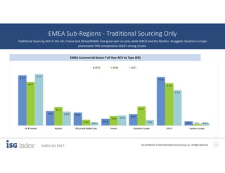 ISG Confidential. © 2018 Information Services Group, Inc. All Rights Reserved 7
EMEA Q4 2017
EMEA Sub-Regions - Traditional Sourcing Only
Traditional Sourcing ACV in the UK, France and Africa/Middle East grew year on year, while DACH and the Nordics struggled. Southern Europe
plummeted 70% compared to 2016’s strong results.
€ 3.1
€ 0.9
€ 0.8
€ 0.4
€ 0.7
€ 3.0
€ 0.3
€ 2.7
€ 1.1
€ 0.4
€ 0.6
€ 1.2
€ 2.6
€ 0.1
€ 3.2
€ 0.9
€ 0.2
€ 0.6
€ 0.4
€ 2.2
€ 0.2
UK & Ireland Nordics Africa and Middle East France Southern Europe DACH Eastern Europe
2015 2016 2017
EMEA Commercial Sector Full Year ACV by Type (€B)
 