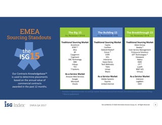 ISG Confidential. © 2018 Information Services Group, Inc. All Rights Reserved 8
EMEA Q4 2017
Our Contracts Knowledgebase™
is used to determine placements
based on the annual value of
commercial contracts
awarded in the past 12 months.
Traditional Sourcing Market
Adare Group
Avaloq *
Coor Service Management
Firstsource Solutions
GFT Technologies *
Hexaware
Ibykus
KMD
LTI *
Luxoft
NNIT A/S
Virtusa
As-a-Service Market
Interxion
LogMeIn
OVH
Traditional Sourcing Market
Capita
Carillion
Diebold Nixdorf
Emcor *
EVRY
HCL
Interserve
Sopra Steria
Tech Mahindra
Tieto
Unisys
Wipro
As-a-Service Market
Adobe Systems
Equinix
United Internet
Traditional Sourcing Market
Accenture
AT&T *
Atos
BT
Capgemini
Cognizant
DXC Technology
IBM
Infosys
TCS
T-Systems
As-a-Service Market
Amazon Web Services
Google
Microsoft
Oracle
The Building 15 The Breakthrough 15The Big 15
Co. Revenues > $10 B
Sourcing Standouts
EMEA Co. Revenues $1 -10 B Co. Revenues < $1 B
Providers in alphabetical order; no rankings implied. Revenues sourced from Hoovers and individual company financial fillings.
the
ISG15
* New to leaderboard
 