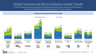 ISG Confidential. © 2018 Information Services Group, Inc. All Rights Reserved 11
GLOBAL 4Q17
$1.9 $2.1 $2.1
$1.1 $1.2 $1.1
$2.8 $2.5 $2.7
$5.8 $5.8
$7.1
$2.0 $1.6 $1.6
$4.6 $4.3 $4.2
$1.2 $1.1 $0.8
$2.6
$3.5
$2.7 $3.1
$1.8 $2.3
$2.2
$3.3
$4.1
$0.6 $0.8 $1.2
$0.4 $0.6
$0.9
$1.7
$2.3
$3.3
$0.9
$1.1 $1.4
$1.4 $1.8
$2.6
$0.8 $1.0 $1.4
$1.1
$1.6
$2.1 $0.9
$1.1
$1.6
$4.1
$5.4
$6.2
$1.7
$2.0
$2.3
$3.2 $3.1
$3.6
$7.5
$8.1
$10.4
$2.9 $2.7 $3.0
$6.0 $6.1
$6.8
$2.0 $2.2 $2.2
$3.7
$5.1
$4.8
$4.0
$2.9
$3.9
2015 2016 2017 2015 2016 2017 2015 2016 2017 2015 2016 2017 2015 2016 2017 2015 2016 2017 2015 2016 2017 2015 2016 2017 2015 2016 2017
Traditional Sourcing As-a-Service
Global Commercial Sector Industry Award Trends
Financial Services leads among several industry verticals (along with Business Services, Healthcare and Transportation)
that generated ACV growth in both Traditional Sourcing and As-a-Service segments.
Global Commercial Industries Full Year ACV ($B)
Financial
Services
Healthcare
& Pharma
Business
Services
Energy Telecom & MediaRetailConsumer
Packaged Goods
Travel, Transport
& Leisure
Manufacturing
 