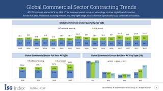ISG Confidential. © 2018 Information Services Group, Inc. All Rights Reserved 4
GLOBAL 4Q17
$18.3
$6.8
$3.8
$6.3
$17.2
$6.7
$4.5
$9.3
$19.0
$5.5
$4.6
$14.1
ITO BPO Saas IaaS
2015 2016 2017
$6.8 $7.0 $5.8 $6.9 $5.3 $6.5 $5.9 $7.4 $6.6 $5.8 $5.9 $5.5 $6.7 $5.8 $6.1 $6.0
$1.8 $2.2
$2.0
$2.0
$2.2
$2.2 $2.8
$3.0 $3.1 $3.1 $3.4 $4.2
$4.5
$4.1 $4.8 $5.3
$8.6 $9.2
$7.8
$8.9
$7.5
$8.7 $8.7
$10.4 $9.7 $8.9 $9.3 $9.7
$11.2
$9.9
$10.9 $11.3
1Q14 2Q14 3Q14 4Q14 1Q15 2Q15 3Q15 4Q15 1Q16 2Q16 3Q16 4Q16 1Q17 2Q17 3Q17 4Q17
Traditional Sourcing As-a-Service
Global Commercial Sector Contracting Trends
4Q17 Combined Market ACV up 16% Y/Y as business spends more on technology to drive digital transformation;
for the full year, Traditional Sourcing remains in a very tight range as As-a-Service (specifically IaaS) continues to increase.
Global Commercial Sector Full Year ACV by Type ($B)
Global Commercial Sector Quarterly ACV ($B)
$26.5 $25.1 $23.8 $24.6
$8.1 $10.1 $13.8
$18.7
$34.6 $35.2 $37.6
$43.3
2014 2015 2016 2017
Traditional Sourcing As-a-Service
Global Commercial Sector Full Year ACV ($B)
 