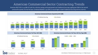 ISG Confidential. © 2018 Information Services Group, Inc. All Rights Reserved 5
GLOBAL 4Q17
Americas Commercial Sector Contracting Trends
Americas 4Q17 ACV is up 28% Y/Y with As-a-Service seeing continued growth and Traditional Sourcing surging past $3B for the second
consecutive quarter; for the full year, Combined Market is up 23% on record highs in both Traditional Sourcing and As-a-Service.
$2.4 $2.6 $2.7 $2.8
$2.2
$2.9
$2.4
$2.9 $2.9 $2.8 $2.4 $2.4 $2.7 $2.5
$3.5 $3.1
$1.1 $1.4 $1.2 $1.2
$1.3
$1.3 $1.7
$1.8 $1.9 $1.8 $2.0 $2.5 $2.7 $2.5
$3.0 $3.2$3.5
$4.0 $3.9 $4.0
$3.5
$4.2 $4.1
$4.7 $4.8 $4.6 $4.4
$4.9
$5.4 $5.0
$6.5 $6.3
1Q14 2Q14 3Q14 4Q14 1Q15 2Q15 3Q15 4Q15 1Q16 2Q16 3Q16 4Q16 1Q17 2Q17 3Q17 4Q17
Traditional Sourcing As-a-Service
Americas Commercial Sector Quarterly ACV ($B)
$7.3
$3.2
$2.5
$3.5
$7.7
$2.8 $3.0
$5.3
$9.0
$2.8 $3.0
$8.3
ITO BPO SaaS IaaS
2015 2016 2017
Americas Commercial Sector Full Year ACV by Type ($B)
$10.4 $10.5 $10.4 $11.8
$4.9 $6.0 $8.3
$11.3
$15.3 $16.5
$18.7
$23.1
2014 2015 2016 2017
Traditional Sourcing As-a-Service
Americas Commercial Sector Full Year ACV ($B)
 