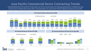 ISG Confidential. © 2018 Information Services Group, Inc. All Rights Reserved 7
GLOBAL 4Q17
Asia Pacific Commercial Sector Contracting Trends
Combined Market 4Q17 ACV up 16% Y/Y on best quarter ever for As-a-Service awards and moderately good quarter for Traditional Sourcing;
for the full year, Asia Pacific ACV increases 19% on continued growth in As-a-Service ACV and best Traditional Sourcing results since 2014.
AP Commercial Sector Full Year ACV ($B)
$1.02 $1.00
$0.46
$0.74 $0.66 $0.61 $0.57 $0.54 $0.48
$0.60 $0.52 $0.47
$0.35
$0.67
$0.78
$0.61
$0.22 $0.27
$0.25
$0.26 $0.28 $0.28 $0.38 $0.42 $0.45
$0.46 $0.52 $0.60
$0.64
$0.57
$0.61
$0.64
$1.24 $1.27
$0.71
$1.00 $0.94
$0.89 $0.95 $0.96 $0.93
$1.06 $1.04 $1.07 $0.99
$1.24
$1.39
$1.25
1Q14 2Q14 3Q14 4Q14 1Q15 2Q15 3Q15 4Q15 1Q16 2Q16 3Q16 4Q16 1Q17 2Q17 3Q17 4Q17
Traditional Sourcing As-a-Service
AP Commercial Sector Quarterly ACV ($B)
$1.76
$0.60 $0.38
$0.99
$1.45
$0.61 $0.43
$1.60
$1.94
$0.48 $0.48
$1.98
ITO BPO SaaS IaaS
2015 2016 2017
AP Commercial Sector Full Year ACV by Type ($B)
$3.22
$2.36 $2.07 $2.42
$0.99
$1.37 $2.03
$2.46
$4.21 $3.73
$4.10
$4.88
2014 2015 2016 2017
Traditional Sourcing As-a-Service
 