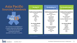 ISG Confidential. © 2018 Information Services Group, Inc. All Rights Reserved 8
GLOBAL 4Q17
Our Contracts Knowledgebase™
is used to determine placements
based on the annual value of
commercial contracts
awarded in the past 12 months.
Traditional Sourcing Market
Firstsource Solutions
Hexaware
Luxoft
Ness Technologies
Posco ICT
SsangYong Information & Comm.
Virtusa
WNS
As-a-Service Market
Atlassian
Kingdee
LogMeIn
Mulesoft *
Veeva Systems *
Xero
Zoho
Traditional Sourcing Market
Amdocs *
Harman International
HCL
Samsung SDS
SingTel Optus
SK C&C Co.
Sutherland Global
Tech Mahindra
Telstra
Unisys
Wipro
As-a-Service Market
Adobe Systems
Equinix
Iron Mountain
PTC
Traditional Sourcing Market
Accenture
Atos *
Cognizant
DXC Technology
IBM
Infosys
Nokia *
TCS
As-a-Service Market
Alibaba
Amazon Web Services
Google
Microsoft
Oracle
Salesforce
SAP
The Building 15 The Breakthrough 15The Big 15
Co. Revenues > $10 B
Sourcing Standouts
Asia Pacific Co. Revenues $1 -10 B Co. Revenues < $1 B
Providers in alphabetical order; no rankings implied. Revenues sourced from Hoovers and individual company financial fillings.
the
ISG15
* New to leaderboard
 
