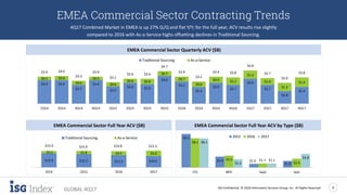 ISG Confidential. © 2018 Information Services Group, Inc. All Rights Reserved 9
GLOBAL 4Q17
EMEA Commercial Sector Contracting Trends
4Q17 Combined Market in EMEA is up 27% Q/Q and flat Y/Y; for the full year, ACV results rise slightly
compared to 2016 with As-a-Service highs offsetting declines in Traditional Sourcing.
EMEA Commercial Sector Full Year ACV ($B)
$3.4 $3.4
$2.7
$3.4
$2.5
$3.0 $2.8
$4.0
$3.2
$2.4
$3.0
$2.7
$3.6
$2.7
$1.8
$2.4
$0.5 $0.6
$0.6
$0.5
$0.6
$0.6 $0.8
$0.7
$0.7
$0.8
$0.9 $1.1
$1.2
$1.0
$1.2
$1.4
$3.9 $4.0
$3.3
$3.9
$3.1
$3.6 $3.6
$4.7
$3.9
$3.2
$3.9 $3.8
$4.8
$3.7
$3.0
$3.8
1Q14 2Q14 3Q14 4Q14 1Q15 2Q15 3Q15 4Q15 1Q16 2Q16 3Q16 4Q16 1Q17 2Q17 3Q17 4Q17
Traditional Sourcing As-a-Service
EMEA Commercial Sector Quarterly ACV ($B)
$9.3
$3.0 $1.0
$1.8
$8.1
$3.3 $1.1
$2.4
$8.1
$2.3
$1.1
$3.8
ITO BPO SaaS IaaS
2015 2016 2017
EMEA Commercial Sector Full Year ACV by Type ($B)
$12.9 $12.2 $11.3 $10.4
$2.1 $2.8 $3.5 $4.9
$15.0 $15.0 $14.8 $15.3
2014 2015 2016 2017
Traditional Sourcing As-a-Service
 