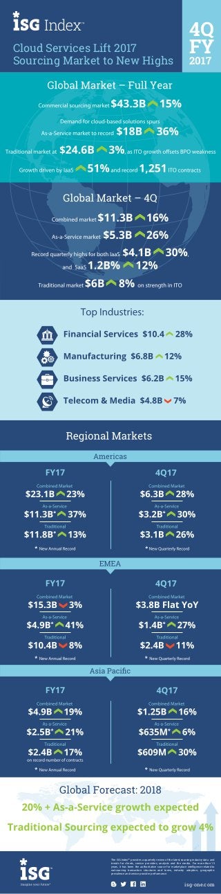 Cloud Services Lift 2017
Sourcing Market to New Highs
4Q
FY
2017
The ISG Index™ provides a quarterly review of the latest sourcing industry data and
trends for clients, service providers, analysts and the media. For more than 15
years, it has been the authoritative source for marketplace intelligence related to
outsourcing transaction structures and terms, industry adoption, geographic
prevalence and service provider performance.
isg-one.com
 