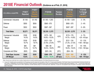 10 | February 22, 2018 | © 2018 Curtiss-Wright
Notes: Amounts may not add down due to rounding. Guidance does not include the potential acquisition of the Dresser-Rand government business.
($ in millions, except EPS)
FY2017
Reported
FY2017
Adj. for
Pension
Reclass(1)
FY2018E
(Unadjusted)
Pension
Re-class
FY2018E
Adj. for
Pension
Reclass(1)
FY2018E
% Change
vs 2017
Adjusted(1)
Commercial / Industrial $1,163 $1,163 $1,183 - 1,203 $1,183 - 1,203 2 - 3%
Defense $555 $555 $565 - 575 $565 - 575 2 - 4%
Power $553 $553 $587 - 597 $587 - 597 6 - 8%
Total Sales $2,271 $2,271 $2,335 - 2,375 $2,335 - 2,375 3 - 5%
Commercial / Industrial
Margin
$168
14.5%
$168
14.5%
$175 - 180
14.8% - 15.0%
<($1)
$174 - 179
14.7% - 14.9%
4 - 7%
+20 - 40 bps
Defense
Margin
$109
19.7%
$109
19.7%
$121 - 124
21.4% - 21.6%
<($1)
$121 - 124
21.3% - 21.5%
10 - 13%
+160 - 180 bps
Power
Margin
$85
15.4%
$81
14.7%
$96 - 99
16.4% - 16.6%
($2)
$94 - 97
16.0% - 16.2%
16 - 19%
+130 - 150 bps
Corporate and Other ($23) ($34) ($23 - 24) ($11) ($34 - 35) -
Total Oper. Income
CW Margin
$340
15.0%
$325
14.3%
$369 - 379
15.8% - 16.0%
($14)
(60 bps)
$355 - 365
15.2% - 15.4%
9 - 12%
+90 - 110 bps
2018E Financial Outlook (Guidance as of Feb. 21, 2018)
(1) Full-year 2017 adjusted results and expectations for 2018 guidance include the impacts from the adoption of ASU 2017-07 “Improving the Presentation of Net Periodic Pension Cost and Net Periodic Postretirement Benefit Cost,”
which results in reclassification of the non-service components of Pension expense from Operating Income to Other Income/Expense effective for fiscal years beginning after December 15, 2017. This accounting change lowers
operating income by $14.6 million and $14.0 million, respectively, and lowers operating margin by 70 and 60 basis points, respectively, in full-year 2017 and projected full-year 2018 periods. This change is neutral to earnings per
share in both periods.
 