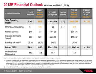 11 | February 22, 2018 | © 2018 Curtiss-Wright
($ in millions, except EPS)
FY2017
Reported
FY2017
Adj. for
Pension
Reclass(1)
FY2018E
(Unadjusted)
Pension
Re-class
FY2018E
Adj. for
Pension
Reclass(1)
FY2018E
% Change
vs 2017
Adjusted(1)
Total Operating
Income
$340 $325 $369 - 379 ($14) $355 - 365 9 - 12%
Other Income/(Expense) $1 $16 $0 $14 $14
Interest Expense $41 $41 $37 - 38 $37 - 38
Provision for Income
Taxes(2) $85 $85 $80 - 82 $80 - 82
Effective Tax Rate(2) 28.3% 28.3% 24.0% 24.0%
Diluted EPS(2) $4.80 $4.80 $5.65 - 5.80 - $5.65 - 5.80 18 - 21%
Diluted Shares
Outstanding
44.8 44.8 44.7 44.7
2018E Financial Outlook (Guidance as of Feb. 21, 2018)
(1) Full-year 2017 adjusted results and expectations for 2018 guidance include the impacts from the adoption of ASU 2017-07 “Improving the Presentation of Net Periodic Pension Cost and Net Periodic
Postretirement Benefit Cost,” which results in reclassification of the non-service components of Pension expense from Operating Income to Other Income/Expense effective for fiscal years beginning
after December 15, 2017. This accounting change lowers operating income by $14.6 million and $14.0 million, respectively, and lowers operating margin by 70 and 60 basis points, respectively, in
full-year 2017 and projected full-year 2018 periods. This change is neutral to earnings per share in both periods.
(2) Full-year 2017 and 2018 effective tax rate guidance includes the impacts of the Tax Cuts and Jobs Act.
Notes: Amounts may not add down due to rounding. Guidance does not include the potential acquisition of the Dresser-Rand government business.
 