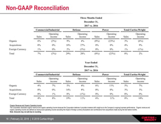 16 | February 22, 2018 | © 2018 Curtiss-Wright
Non-GAAP Reconciliation
Organic Revenue and Organic Operating Income
The Corporation discloses organic revenue and organic operating income because the Corporation believes it provides investors with insight as to the Company’s ongoing business performance. Organic revenue and
organic operating income are defined as revenue and operating income excluding the impact of foreign currency fluctuations and contributions from acquisitions made during the last twelve months.
Note: Amounts may not add due to rounding
Three Months Ended
December 31,
2017 vs. 2016
Commercial/Industrial Defense Power Total Curtiss-Wright
Sales
Operating
income Sales
Operating
income Sales
Operating
income Sales
Operating
income
Organic 6% (3%) 9% 4% (8%) (23%) 3% (6%)
Acquisitions 0% 0% 18% 27% 0% 0% 4% 9%
Foreign Currency 1% 0% 2% (3%) 0% 0% 1% (1%)
Total 7% (3%) 29% 28% (8%) (23%) 8% 2%
Year Ended
December 31,
2017 vs. 2016
Commercial/Industrial Defense Power Total Curtiss-Wright
Sales
Operating
income Sales
Operating
income Sales
Operating
income Sales
Operating
income
Organic 4% 7% 5% 4% 6% 11% 5% 7%
Acquisitions 0% 0% 14% 8% 0% 0% 3% 3%
Foreign Currency 0% 1% 0% (1%) 0% 0% 0% 0%
Total 4% 8% 19% 11% 6% 11% 8% 10%
 