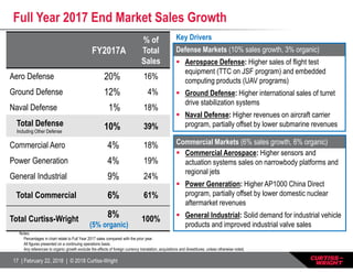 17 | February 22, 2018 | © 2018 Curtiss-Wright
Key Drivers
Defense Markets (10% sales growth, 3% organic)
 Aerospace Defense: Higher sales of flight test
equipment (TTC on JSF program) and embedded
computing products (UAV programs)
 Ground Defense: Higher international sales of turret
drive stabilization systems
 Naval Defense: Higher revenues on aircraft carrier
program, partially offset by lower submarine revenues
Full Year 2017 End Market Sales Growth
Notes:
Percentages in chart relate to Full Year 2017 sales compared with the prior year.
All figures presented on a continuing operations basis.
Any references to organic growth exclude the effects of foreign currency translation, acquisitions and divestitures, unless otherwise noted.
FY2017A
% of
Total
Sales
Aero Defense 20% 16%
Ground Defense 12% 4%
Naval Defense 1% 18%
Total Defense
Including Other Defense
10% 39%
Commercial Aero 4% 18%
Power Generation 4% 19%
General Industrial 9% 24%
Total Commercial 6% 61%
Total Curtiss-Wright 8%
(5% organic)
100%
Commercial Markets (6% sales growth, 6% organic)
 Commercial Aerospace: Higher sensors and
actuation systems sales on narrowbody platforms and
regional jets
 Power Generation: Higher AP1000 China Direct
program, partially offset by lower domestic nuclear
aftermarket revenues
 General Industrial: Solid demand for industrial vehicle
products and improved industrial valve sales
 