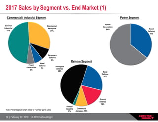 19 | February 22, 2018 | © 2018 Curtiss-Wright
2017 Sales by Segment vs. End Market (1)
Naval 
Defense
36%
Power 
Generation
64%
Defense Segment
Power SegmentCommercial / Industrial Segment
Aerospace 
Defense
9%
Naval 
Defense
7%
Power 
Generation
6%
General 
Industrial
47%
Commercial
Aerospace
31%
Aerospace
Defense
48% Naval
Defense
24%
General
Industrial
2%
Commercial
Aerospace 10%
Ground
Defense
16%
Note: Percentages in chart relate to Full-Year 2017 sales
 