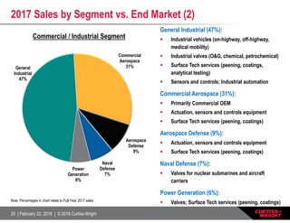 20 | February 22, 2018 | © 2018 Curtiss-Wright
2017 Sales by Segment vs. End Market (2)
Commercial / Industrial Segment
General Industrial (47%):
 Industrial vehicles (on-highway, off-highway,
medical mobility)
 Industrial valves (O&G, chemical, petrochemical)
 Surface Tech services (peening, coatings,
analytical testing)
 Sensors and controls; Industrial automation
Commercial Aerospace (31%):
 Primarily Commercial OEM
 Actuation, sensors and controls equipment
 Surface Tech services (peening, coatings)
Aerospace Defense (9%):
 Actuation, sensors and controls equipment
 Surface Tech services (peening, coatings)
Naval Defense (7%):
 Valves for nuclear submarines and aircraft
carriers
Power Generation (6%):
 Valves; Surface Tech services (peening, coatings)
Aerospace
Defense
9%
Naval
Defense
7%
Power
Generation
6%
General
Industrial
47%
Commercial
Aerospace
31%
Note: Percentages in chart relate to Full-Year 2017 sales
 