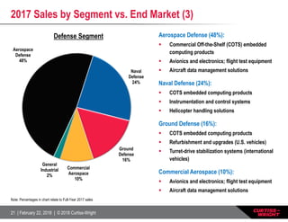21 | February 22, 2018 | © 2018 Curtiss-Wright
Aerospace
Defense
48%
Naval
Defense
24%
Ground
Defense
16%
Commercial
Aerospace
10%
General
Industrial
2%
2017 Sales by Segment vs. End Market (3)
Defense Segment Aerospace Defense (48%):
 Commercial Off-the-Shelf (COTS) embedded
computing products
 Avionics and electronics; flight test equipment
 Aircraft data management solutions
Naval Defense (24%):
 COTS embedded computing products
 Instrumentation and control systems
 Helicopter handling solutions
Ground Defense (16%):
 COTS embedded computing products
 Refurbishment and upgrades (U.S. vehicles)
 Turret-drive stabilization systems (international
vehicles)
Commercial Aerospace (10%):
 Avionics and electronics; flight test equipment
 Aircraft data management solutions
Note: Percentages in chart relate to Full-Year 2017 sales
 