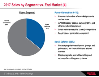 22 | February 22, 2018 | © 2018 Curtiss-Wright
Naval 
Defense
36%
Power 
Generation
64%
2017 Sales by Segment vs. End Market (4)
Power Segment Power Generation (64%):
 Commercial nuclear aftermarket products
and services
 AP1000 reactor coolant pumps (RCPs) and
other new build equipment
 Small modular reactors (SMRs) components
 Fossil power generation equipment
Naval Defense (36%):
 Nuclear propulsion equipment (pumps and
generators) for submarines and aircraft
carriers
 Electromagnetic aircraft launching and
advanced arresting gear systems
Note: Percentages in chart relate to Full-Year 2017 sales
 