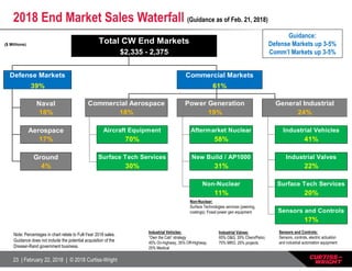 23 | February 22, 2018 | © 2018 Curtiss-Wright
2018 End Market Sales Waterfall (Guidance as of Feb. 21, 2018)
Note: Percentages in chart relate to Full-Year 2018 sales.
Guidance does not include the potential acquisition of the
Dresser-Rand government business.
($ Millions)
Naval
Aerospace Industrial Vehicles
Ground Industrial Valves
Surface Tech Services
Sensors and Controls
39%
Defense Markets
Total CW End Markets
$2,335 - 2,375
41%
Commercial Aerospace
4%
18%
Aircraft Equipment
70%
Surface Tech Services
30%
18% 19%
61%
31%
Non-Nuclear
17%
20%
22%
17%
Power Generation
11%
Commercial Markets
Aftermarket Nuclear
58%
New Build / AP1000
General Industrial
24%
Guidance:
Defense Markets up 3-5%
Comm’l Markets up 3-5%
Sensors and Controls:
Sensors, controls, electric actuation
and industrial automation equipment
Industrial Vehicles:
“Own the Cab” strategy
45% On-highway, 35% Off-Highway,
25% Medical
Industrial Valves:
65% O&G, 35% Chem/Petro;
75% MRO, 25% projects
Non-Nuclear:
Surface Technologies services (peening,
coatings); Fossil power gen equipment
 